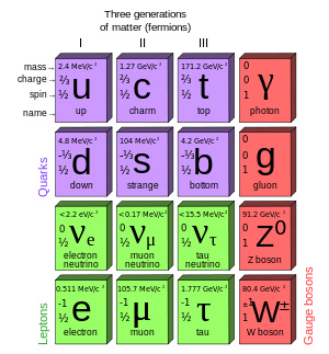 The Standard Model of Elementary Particles